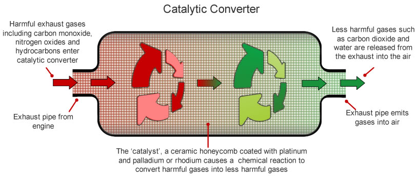 What Is A Catalytic Converter And How They Work Driving Test Tips