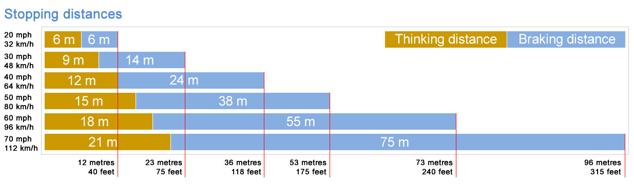 Braking Distance Chart