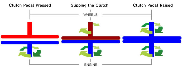 Riding the clutch meaning explained