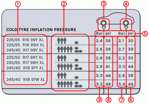 Tyre Pressure Sticker Explained